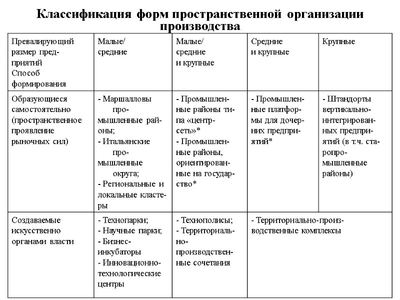 Классификация форм пространственной организации производства